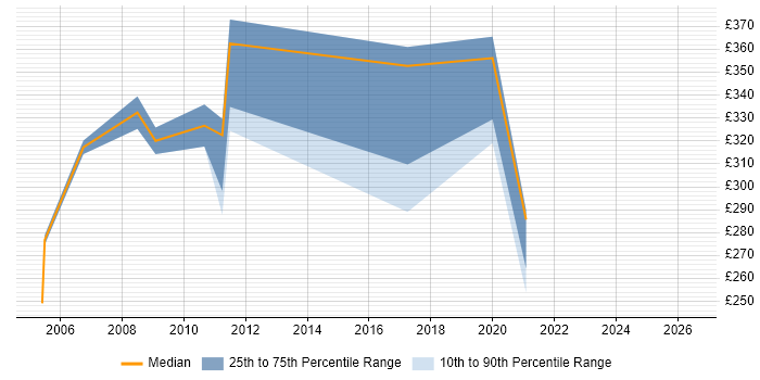 Contractor daily rate distribution trend for Network Specialist job vacancies in Kent