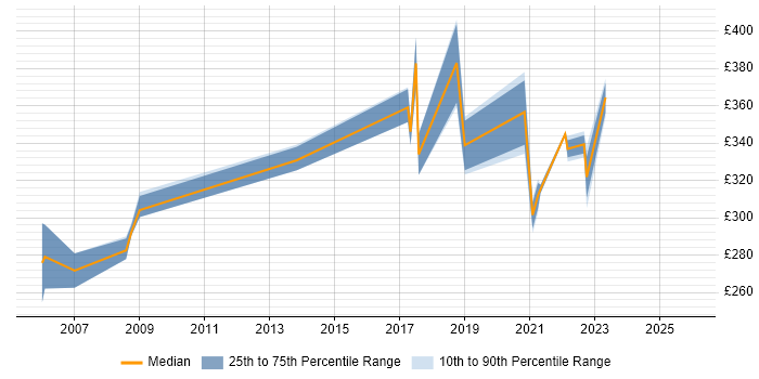 Contractor daily rate distribution trend for NHS Project Manager job vacancies in Kent