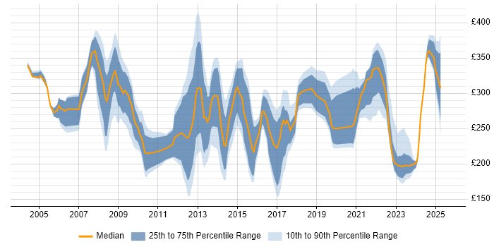 Contractor daily rate distribution trend for jobs in Kent citing NHS