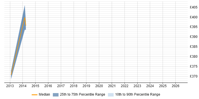 Contractor daily rate distribution trend for jobs in Kent citing Nintex