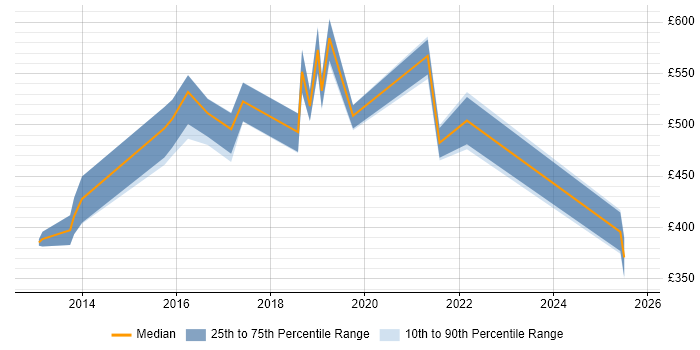 Contractor daily rate distribution trend for jobs in Kent citing NoSQL