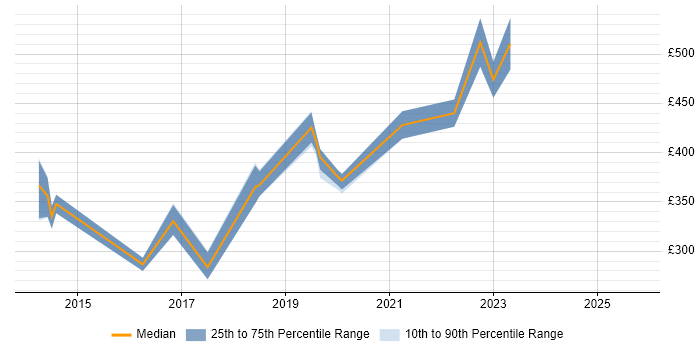 Contractor daily rate distribution trend for jobs in Kent citing OAuth Contractor daily rate distribution trend for jobs in Kent citing OAuth