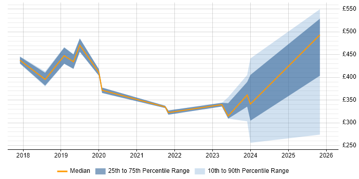 Contractor daily rate distribution trend for jobs in Kent citing OneDrive