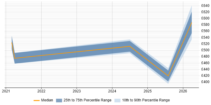 Contractor daily rate distribution trend for jobs in Kent citing Operational Technology