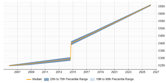 Contractor daily rate distribution trend for jobs in Kent citing Operations Management