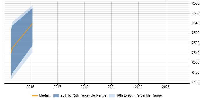 Contractor daily rate distribution trend for jobs in Kent citing Oracle APEX