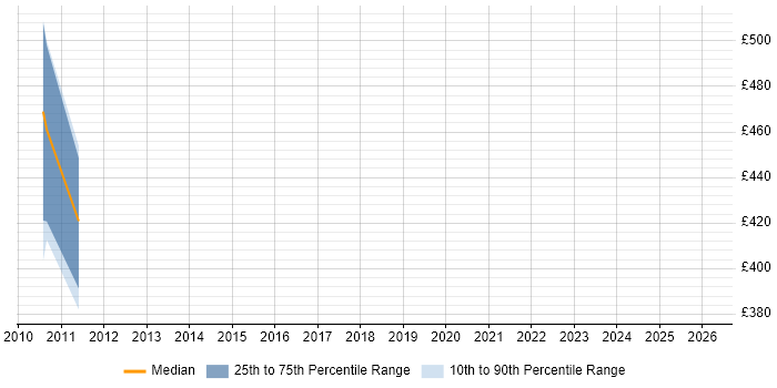 Contractor daily rate distribution trend for jobs in Kent citing Oracle BI Publisher