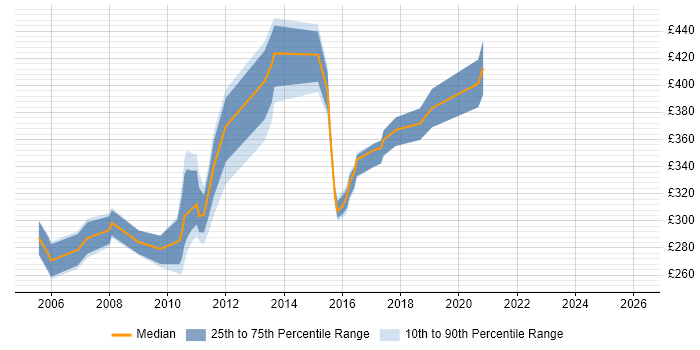Contractor daily rate distribution trend for Oracle Developer job vacancies in Kent