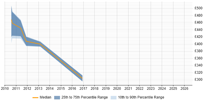 Contractor daily rate distribution trend for jobs in Kent citing Oracle EBS R12