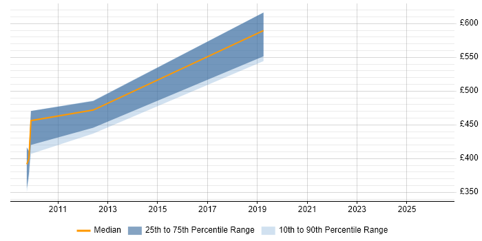 Contractor daily rate distribution trend for jobs in Kent citing Oracle Fusion