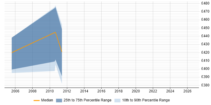 Contractor daily rate distribution trend for jobs in Kent citing Oracle Payables