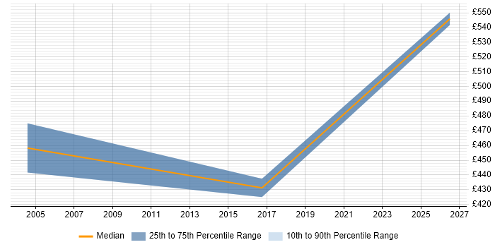 Contractor daily rate distribution trend for Oracle Project Manager job vacancies in Kent