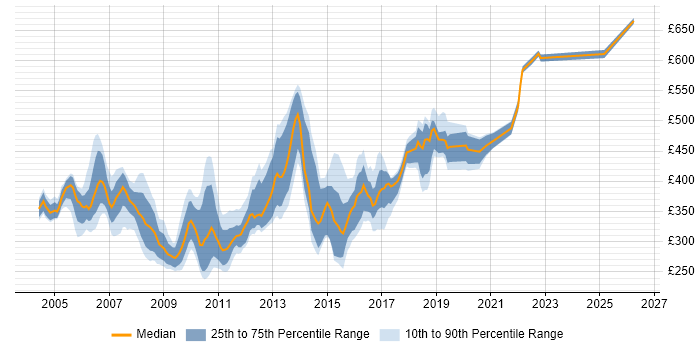 Contractor daily rate distribution trend for jobs in Kent citing Oracle
