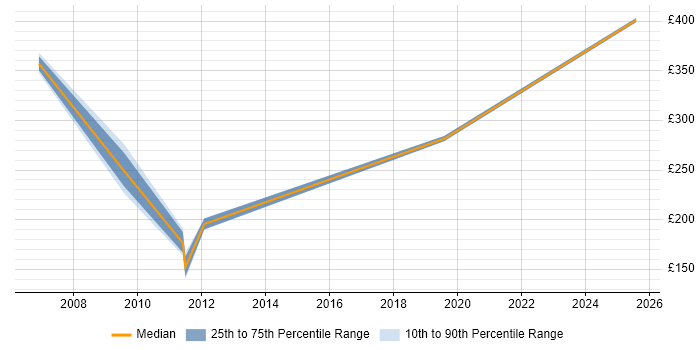 Contractor daily rate distribution trend for jobs in Kent citing Order Management Contractor daily rate distribution trend for jobs in Kent citing Order Management