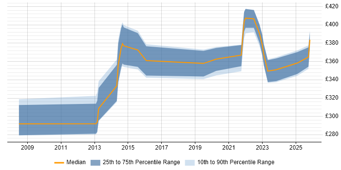 Contractor daily rate distribution trend for jobs in Kent citing OSPF