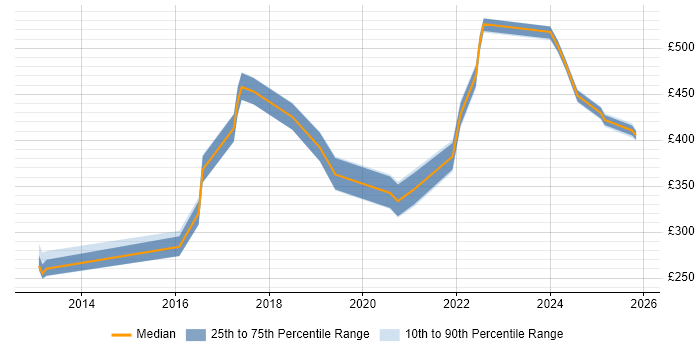 Contractor daily rate distribution trend for jobs in Kent citing Palo Alto