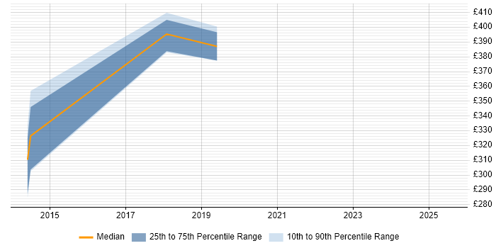 Contractor daily rate distribution trend for jobs in Kent citing Payment Gateway