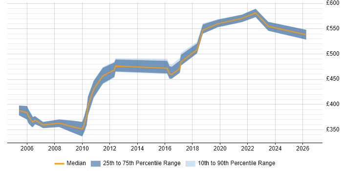 Contractor daily rate distribution trend for jobs in Kent citing People Management