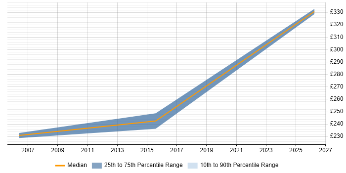 Contractor daily rate distribution trend for jobs in Kent citing Performance Improvement