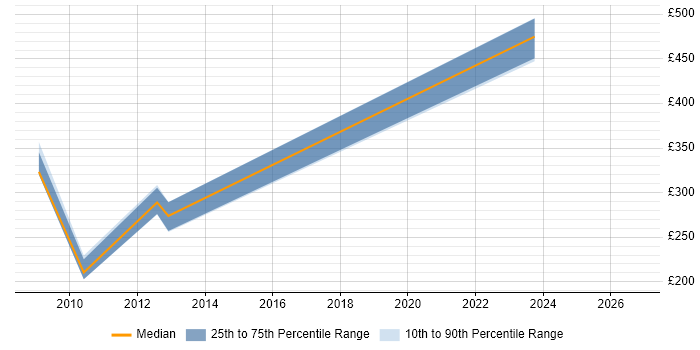 Contractor daily rate distribution trend for jobs in Kent citing Performance Measurement