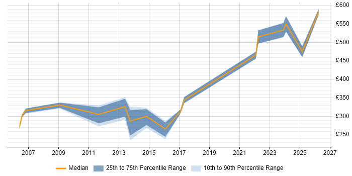 Contractor daily rate distribution trend for jobs in Kent citing Performance Monitoring