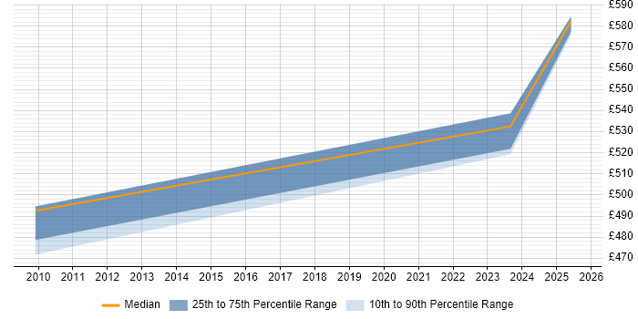 Contractor daily rate distribution trend for jobs in Kent citing Performance Optimisation Contractor daily rate distribution trend for jobs in Kent citing Performance Optimisation