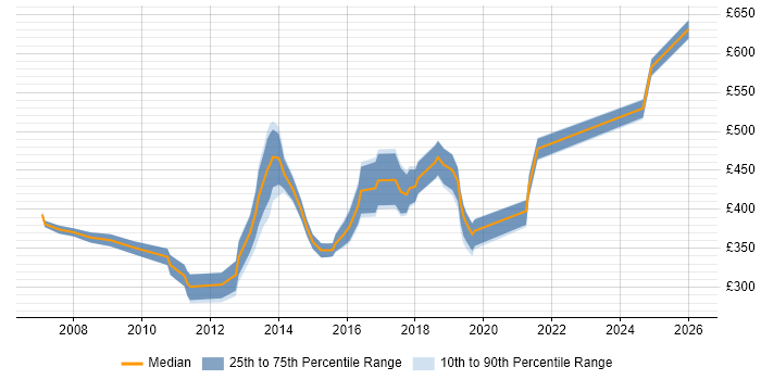Contractor daily rate distribution trend for jobs in Kent citing Performance Tuning