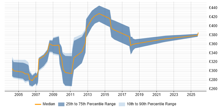 Contractor daily rate distribution trend for jobs in Kent citing Pharmaceutical