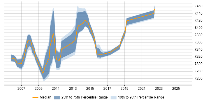 Contractor daily rate distribution trend for jobs in Kent citing PL/SQL