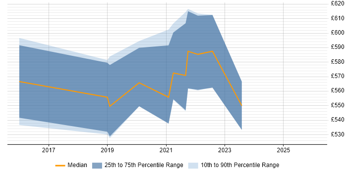 Contractor daily rate distribution trend for Platform Engineer job vacancies in Kent