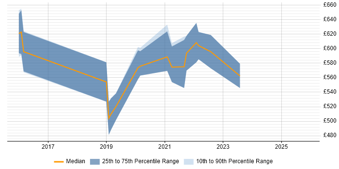 Contractor daily rate distribution trend for jobs in Kent citing Platform Engineering