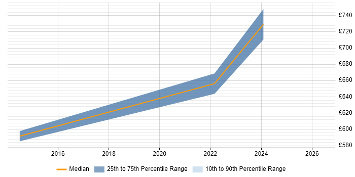 Contractor daily rate distribution trend for Platform Manager job vacancies in Kent