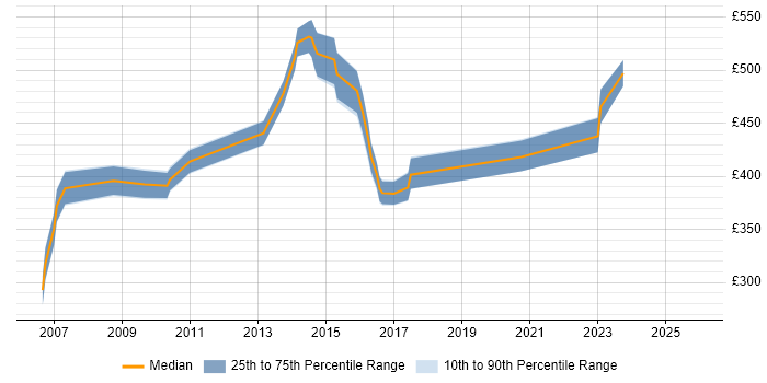 Contractor daily rate distribution trend for jobs in Kent citing PMI Certification