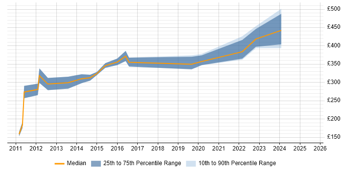 Contractor daily rate distribution trend for PMO Analyst job vacancies in Kent