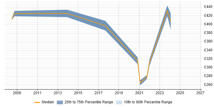 Contractor daily rate distribution trend for PMO Manager job vacancies in Kent