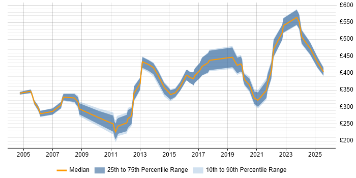 Contractor daily rate distribution trend for jobs in Kent citing PMO Contractor daily rate distribution trend for jobs in Kent citing PMO