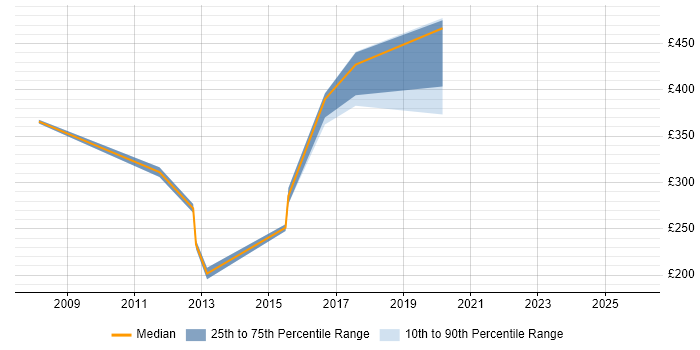 Contractor daily rate distribution trend for jobs in Kent citing Police