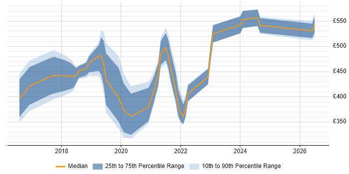 Contractor daily rate distribution trend for jobs in Kent citing Power BI
