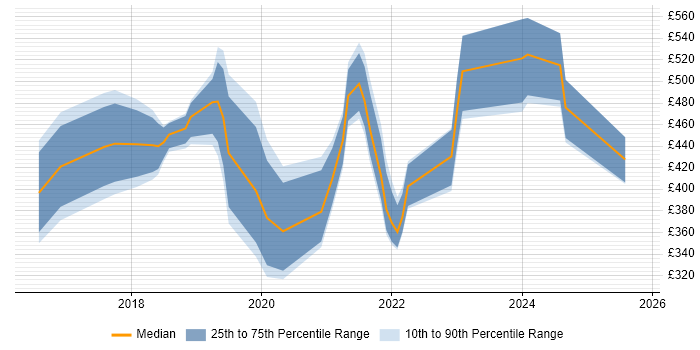 Contractor daily rate distribution trend for jobs in Kent citing Power Platform Contractor daily rate distribution trend for jobs in Kent citing Power Platform