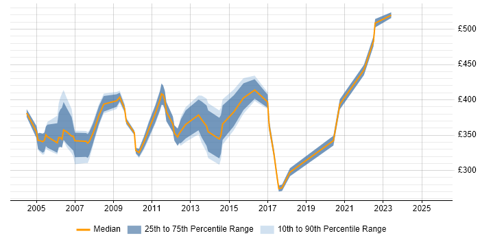 Contractor daily rate distribution trend for jobs in Kent citing PRINCE Contractor daily rate distribution trend for jobs in Kent citing PRINCE