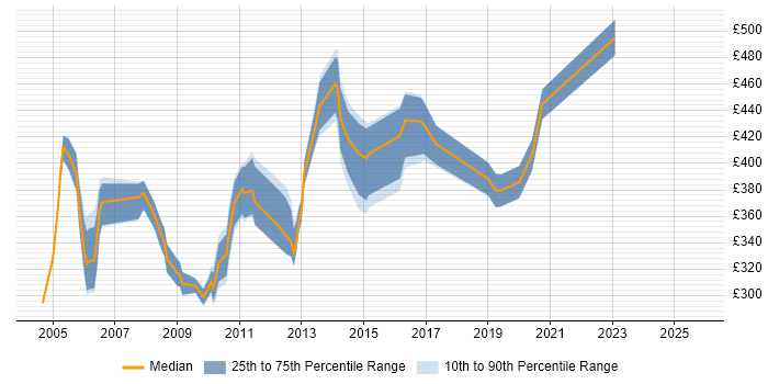 Contractor daily rate distribution trend for jobs in Kent citing PRINCE2 Certification Contractor daily rate distribution trend for jobs in Kent citing PRINCE2 Certification