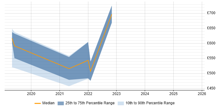 Contractor daily rate distribution trend for jobs in Kent citing Privileged Access Management