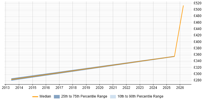 Contractor daily rate distribution trend for jobs in Kent citing Proactive Maintenance