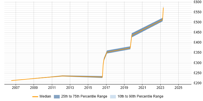 Contractor daily rate distribution trend for jobs in Kent citing Proactive Management