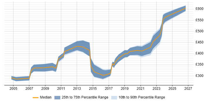 Contractor daily rate distribution trend for jobs in Kent citing Problem Management