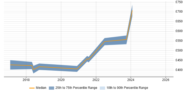 Contractor daily rate distribution trend for Product Owner job vacancies in Kent