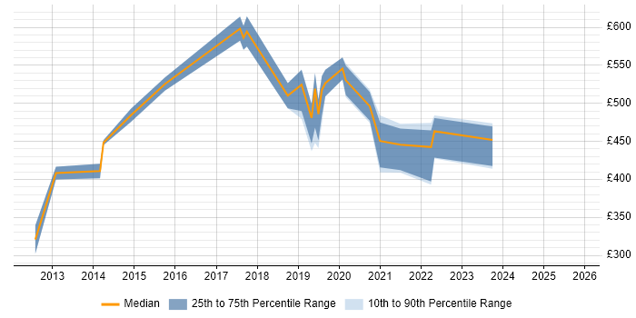 Contractor daily rate distribution trend for jobs in Kent citing Product Roadmap