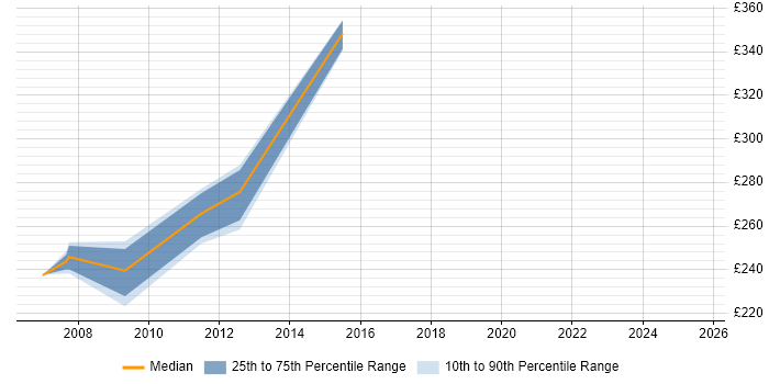 Contractor daily rate distribution trend for Programme Analyst job vacancies in Kent