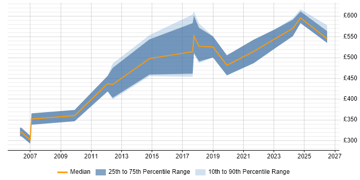 Contractor daily rate distribution trend for jobs in Kent citing Programme Delivery