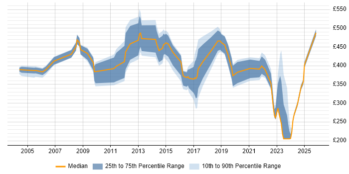 Contractor daily rate distribution trend for jobs in Kent citing Programme Management